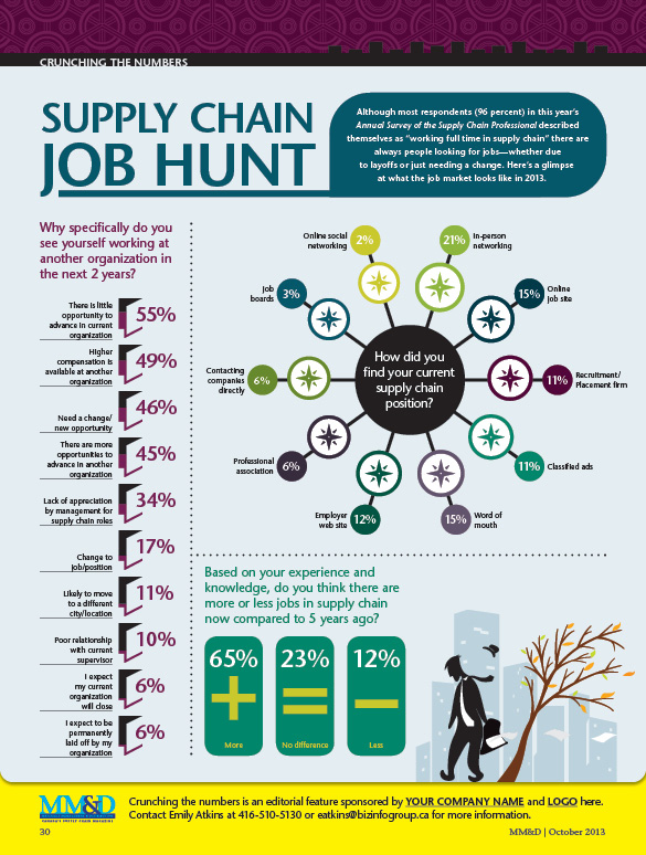 Infographic Supply Chain Job Hunt Inside Logistics