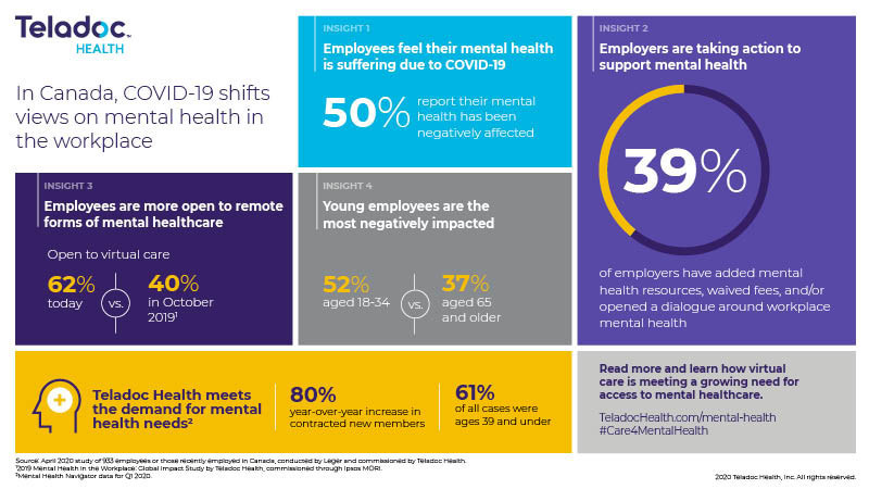 COVID-19 has negative impact on Canadian employee mental health: report ...