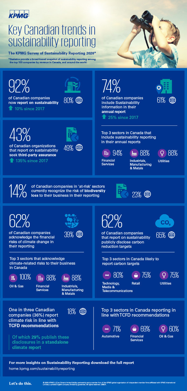 Canadian companies exceed in reporting on sustainability, but lag in